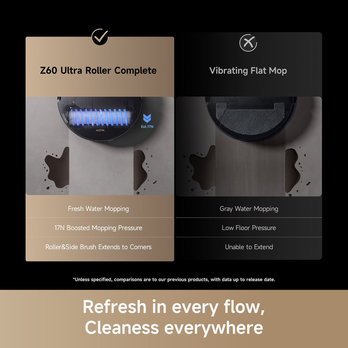 MOVA Z60 robot vacuum with HydroForce fresh water mopping, 17N mop pressure, corner-reaching roller and side brush extension, and continuous wastewater removal for deeper floor cleaning.